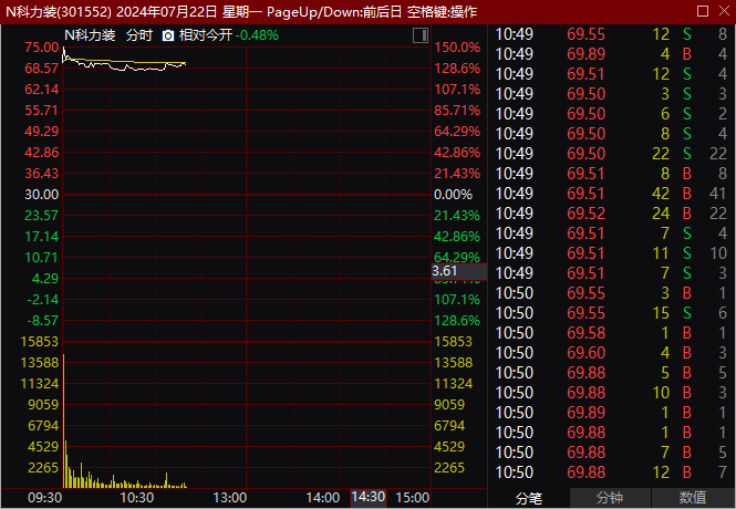 中一签大赚逾2万元!又有新股暴涨