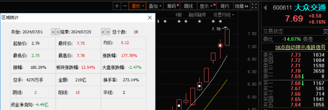 暂无智驾相关收入，游资被泼冷水！大众交通恐难成“大众情人”