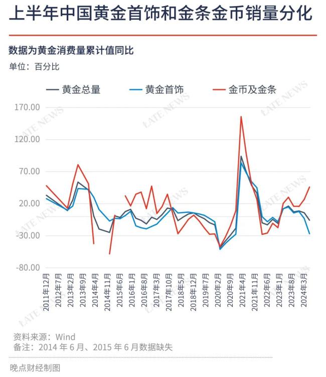 消费者放弃金饰，改买金条