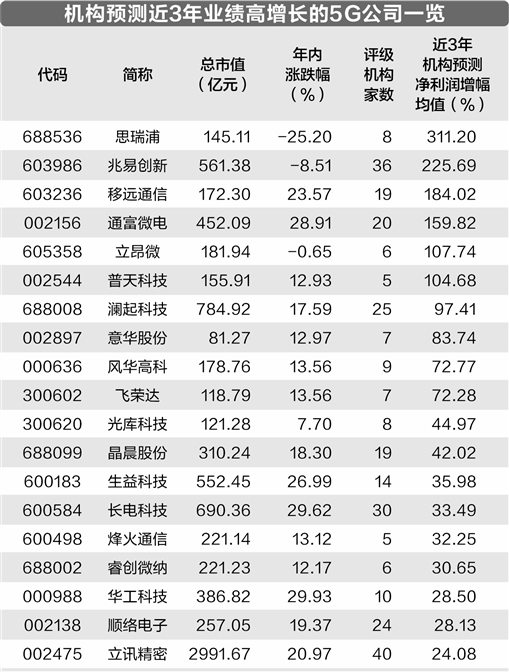 5G进入“下半场” 业绩高增公司受关注