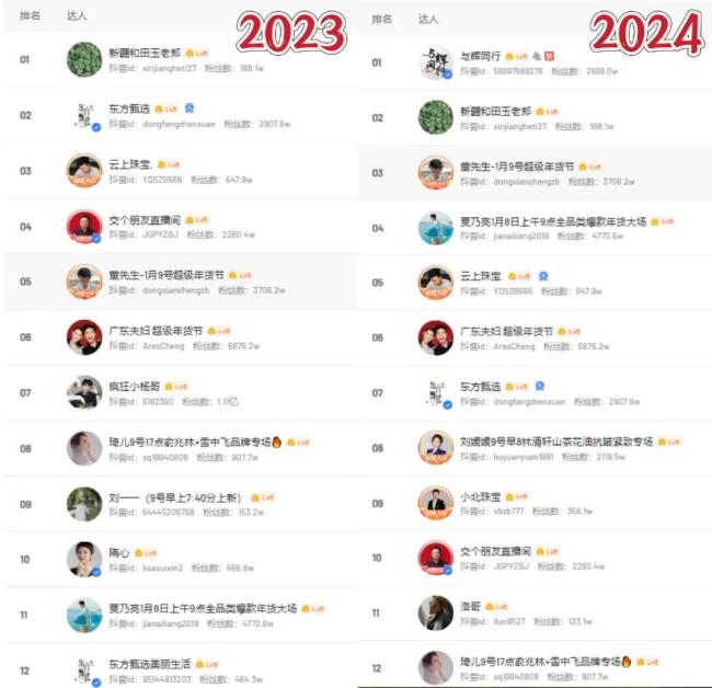 2023、2024年带货达人榜/飞瓜数据