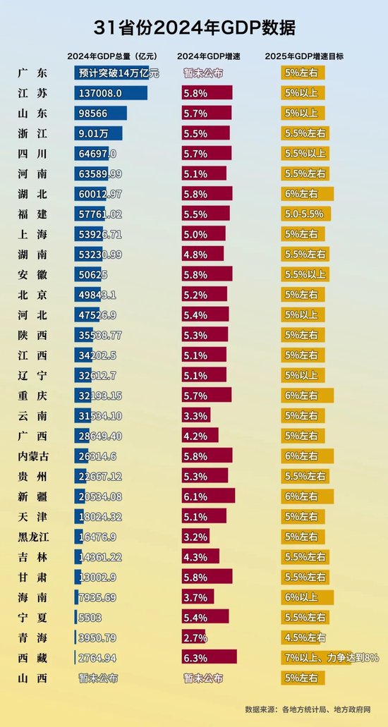 14万亿、9万亿、6万亿,多省份GDP上新台阶!