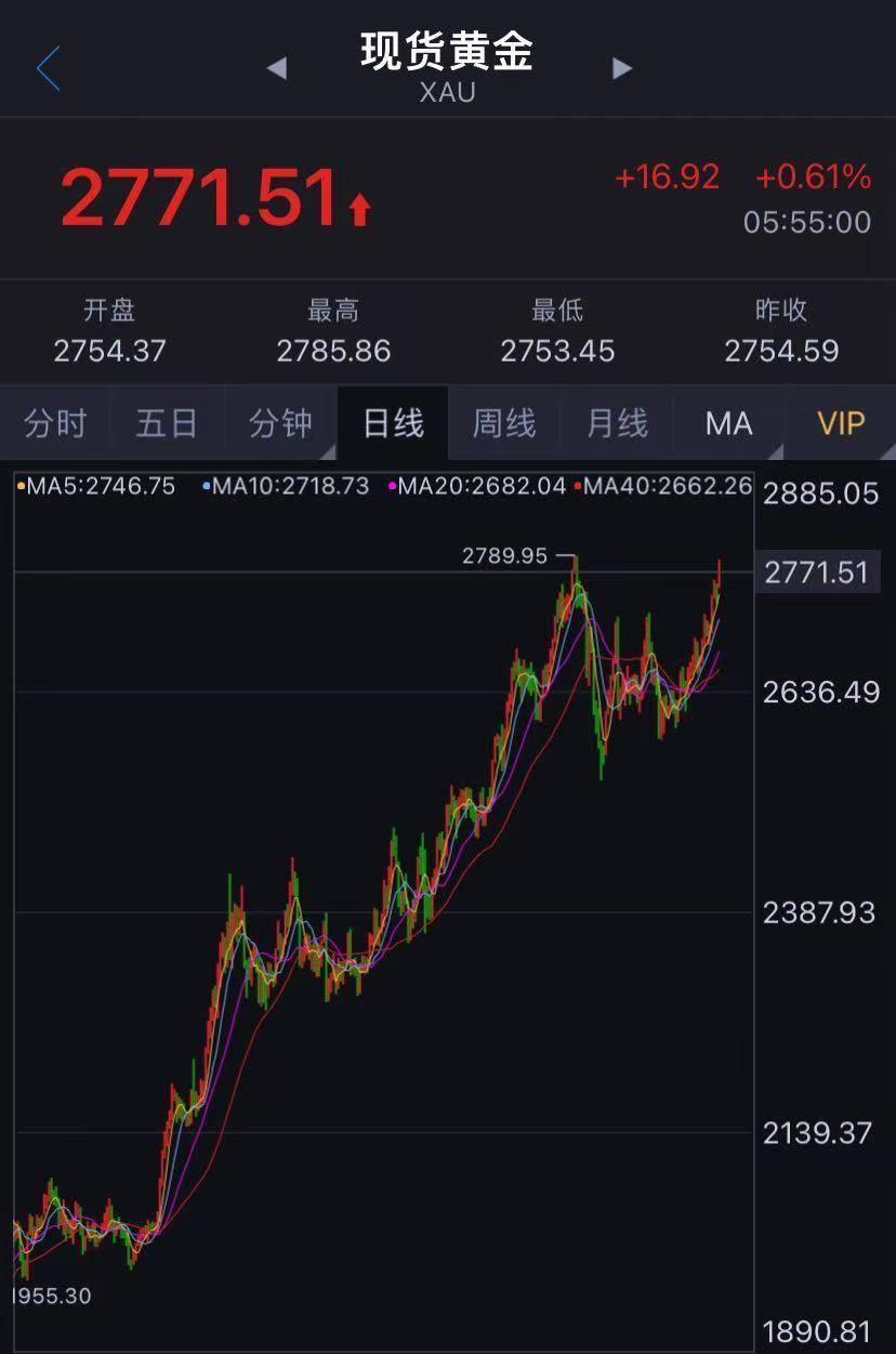 金价猛涨,逼近840元!黄金店铺延迟放假,“蛇金”、足金手机贴火爆!今年还会涨吗?