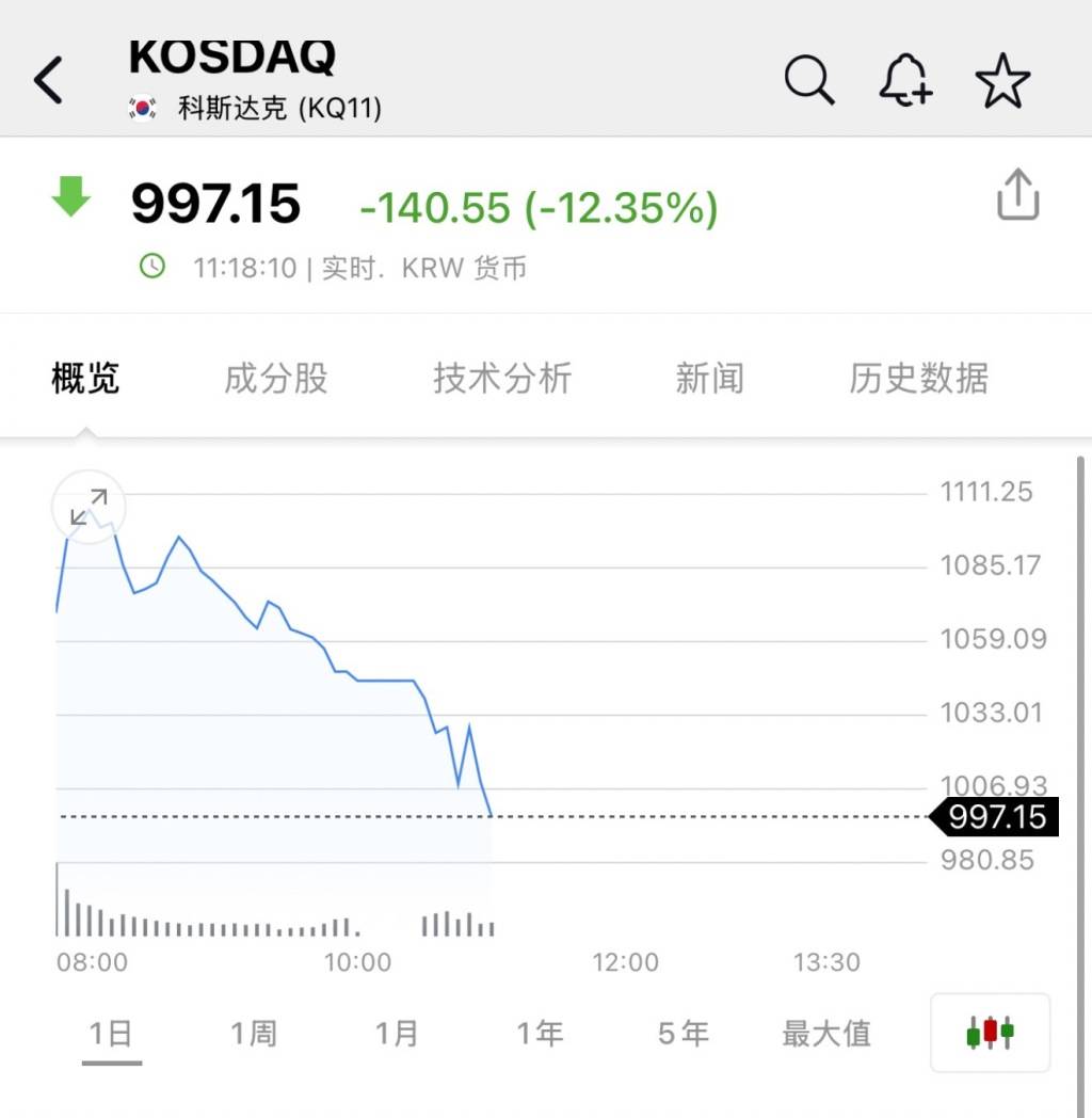 韩国股市再度暴跌，连续两日触发熔断